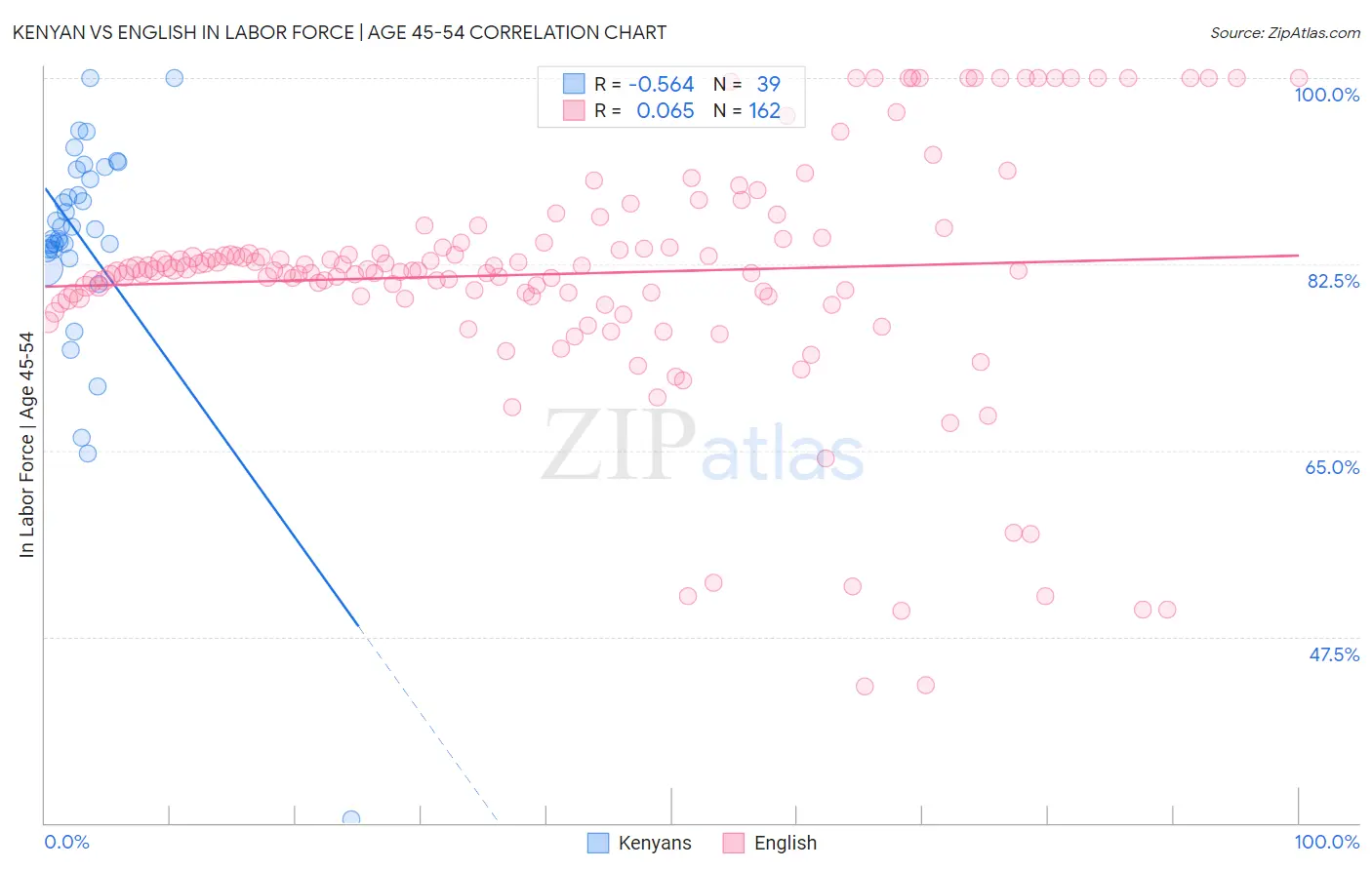 Kenyan vs English In Labor Force | Age 45-54