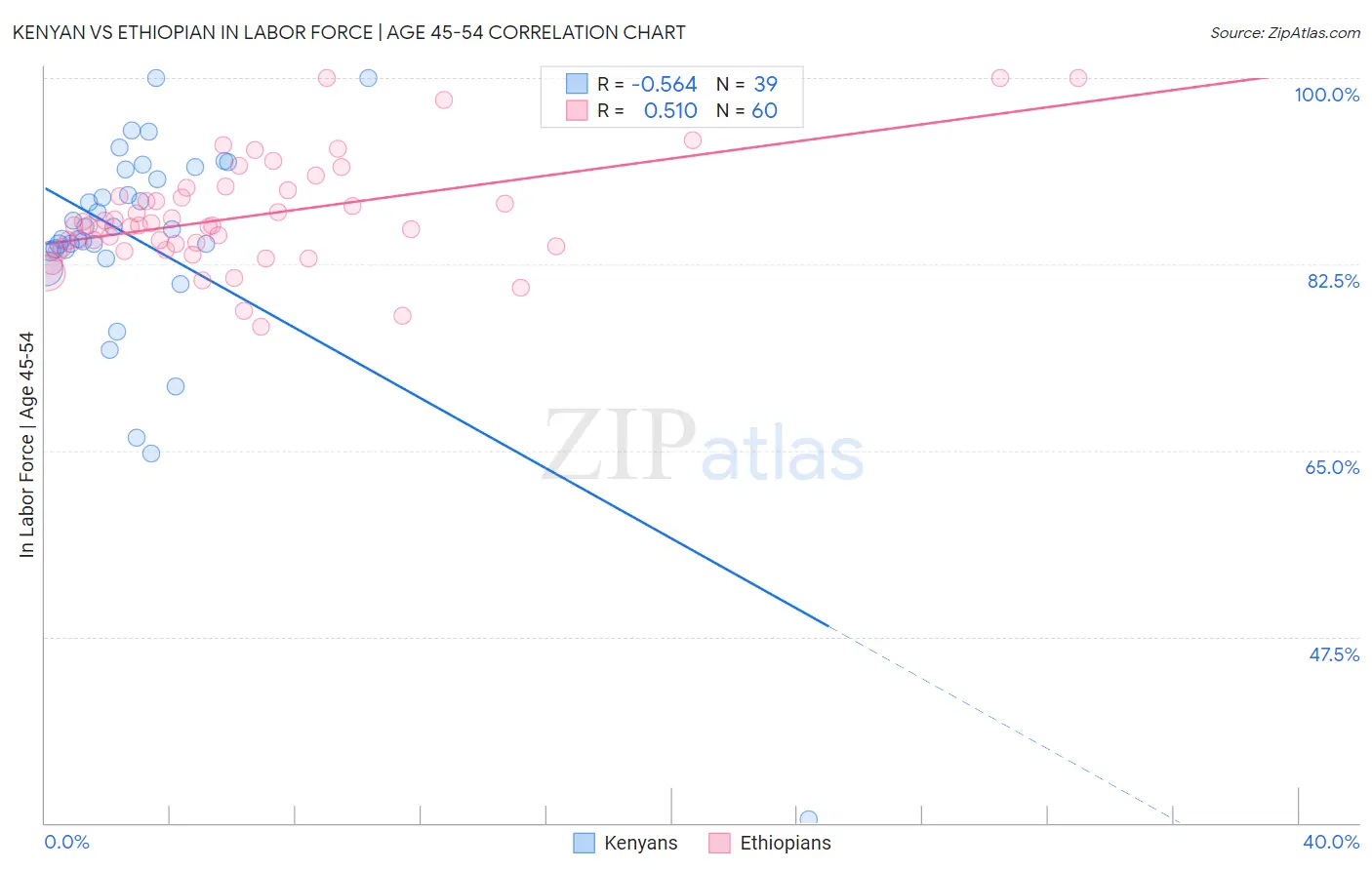 Kenyan vs Ethiopian In Labor Force | Age 45-54