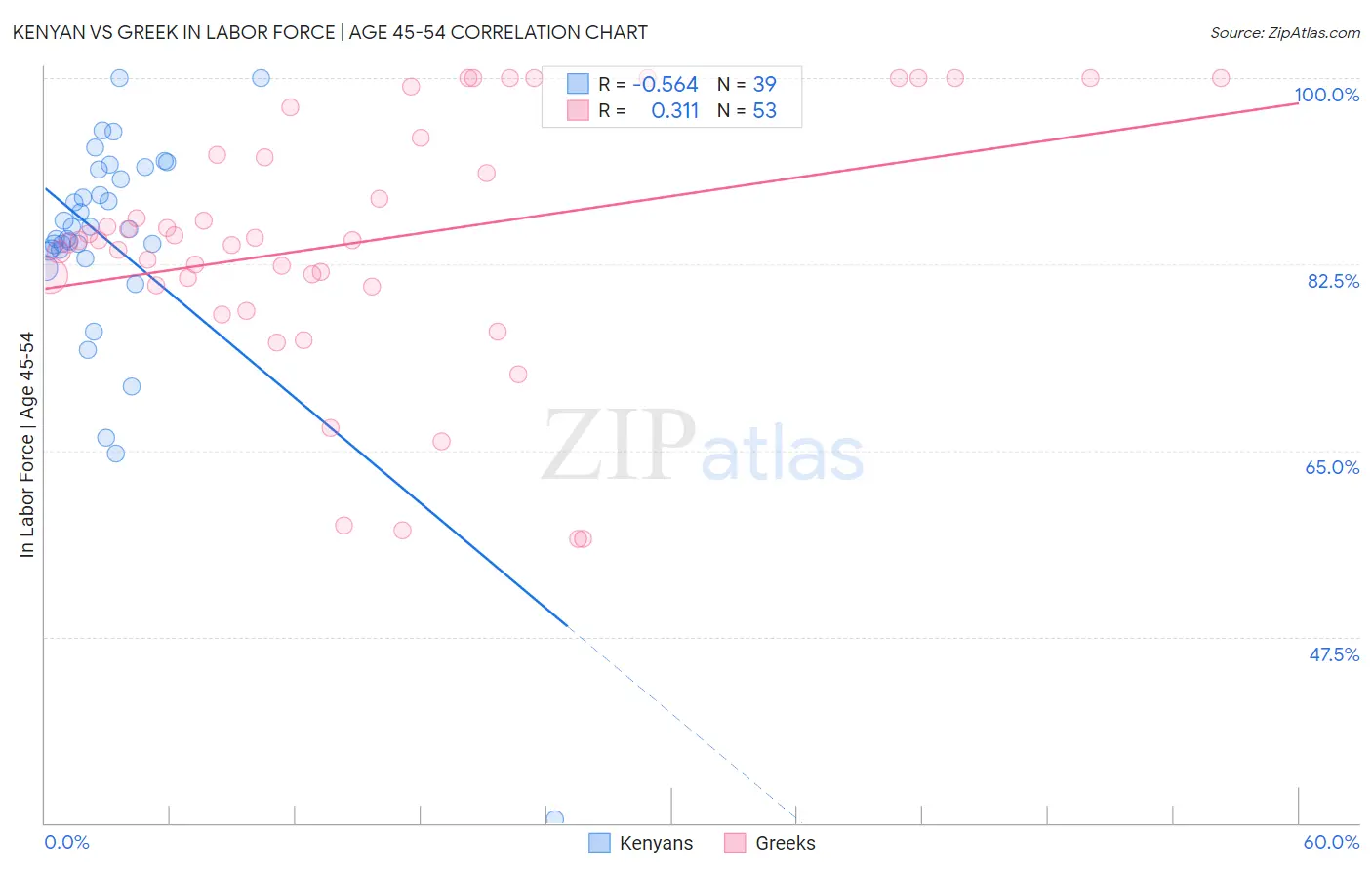 Kenyan vs Greek In Labor Force | Age 45-54