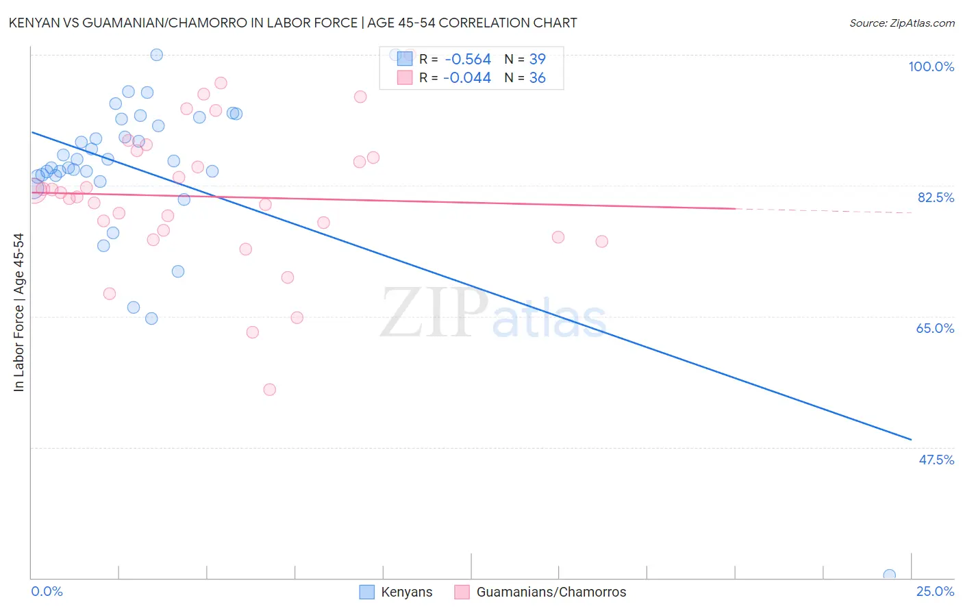 Kenyan vs Guamanian/Chamorro In Labor Force | Age 45-54