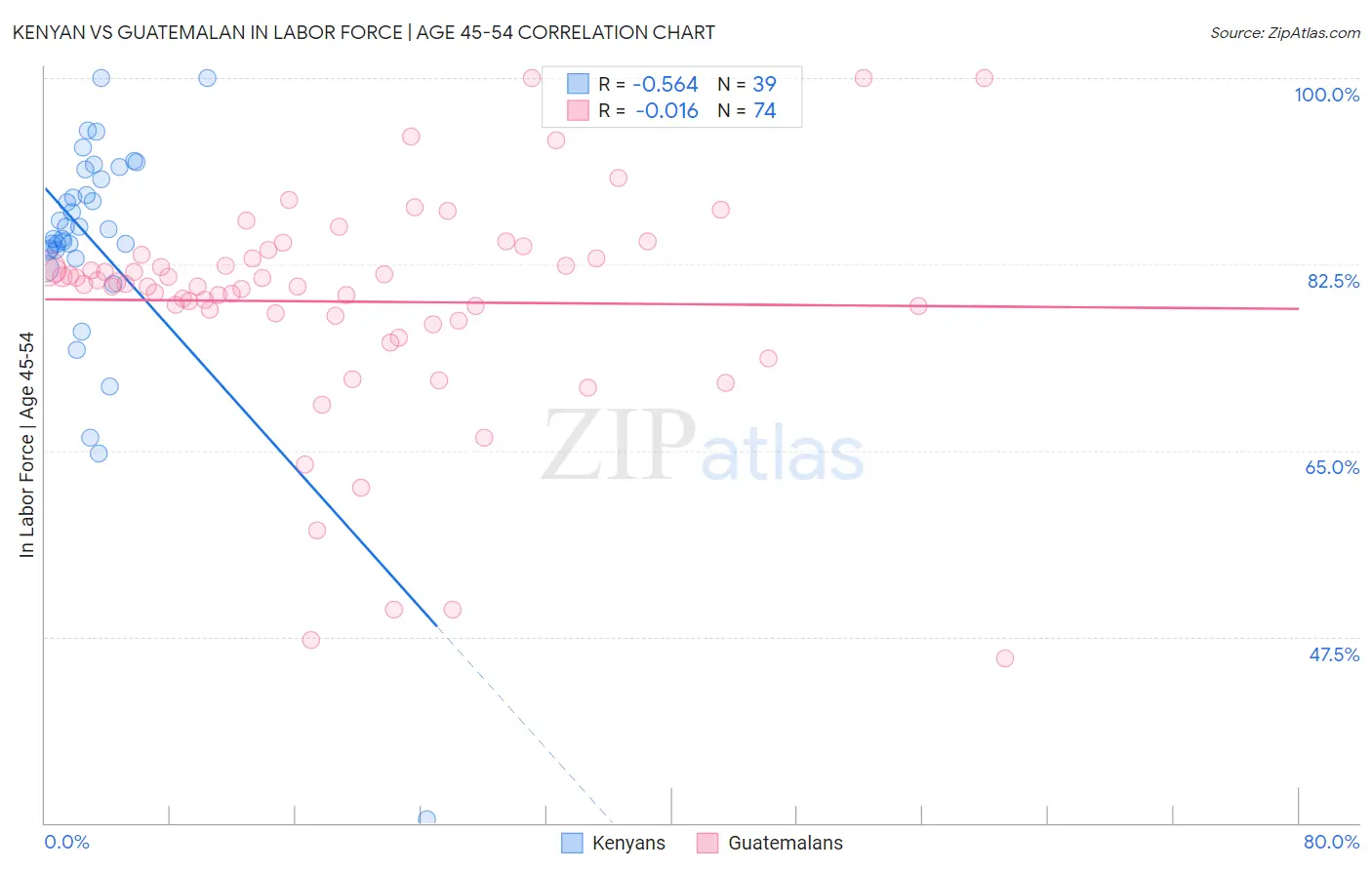 Kenyan vs Guatemalan In Labor Force | Age 45-54