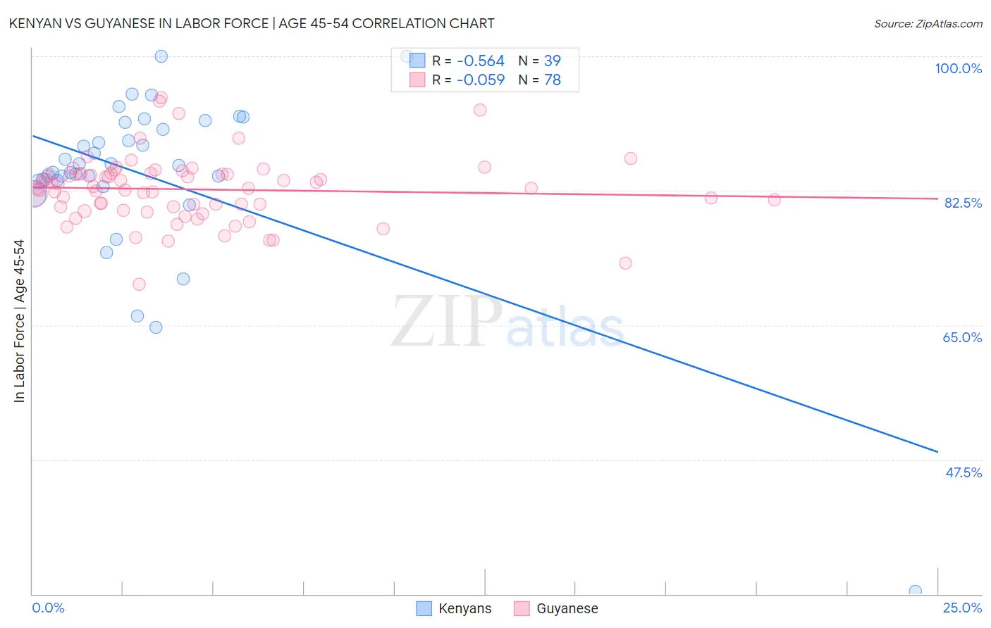 Kenyan vs Guyanese In Labor Force | Age 45-54