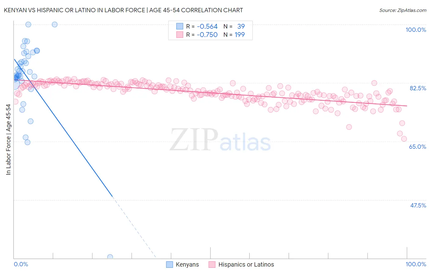 Kenyan vs Hispanic or Latino In Labor Force | Age 45-54
