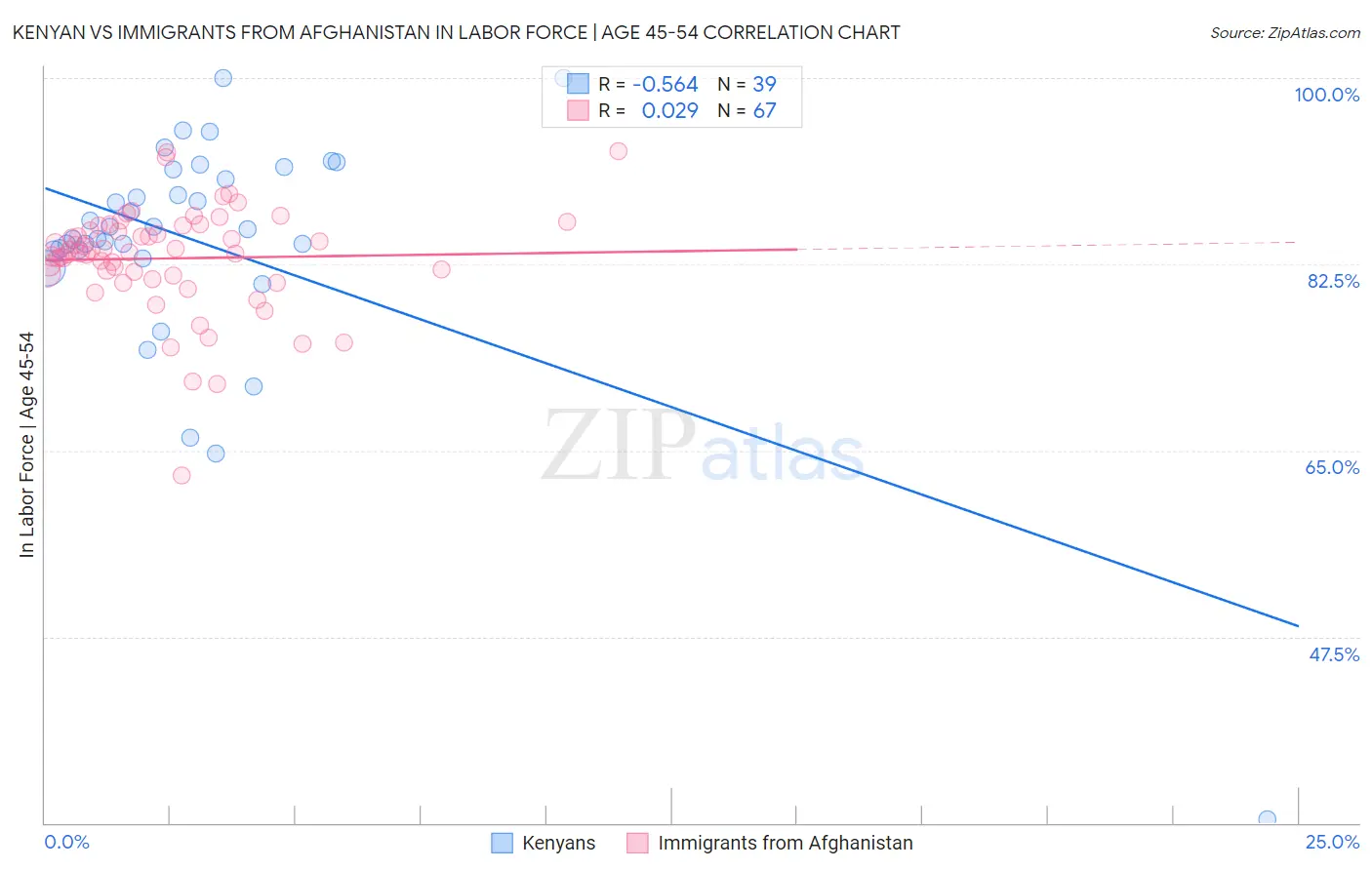 Kenyan vs Immigrants from Afghanistan In Labor Force | Age 45-54