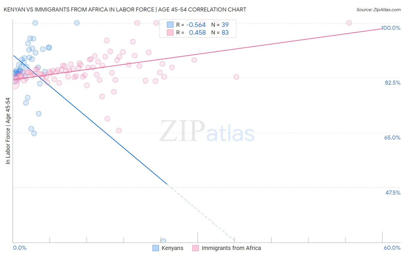 Kenyan vs Immigrants from Africa In Labor Force | Age 45-54