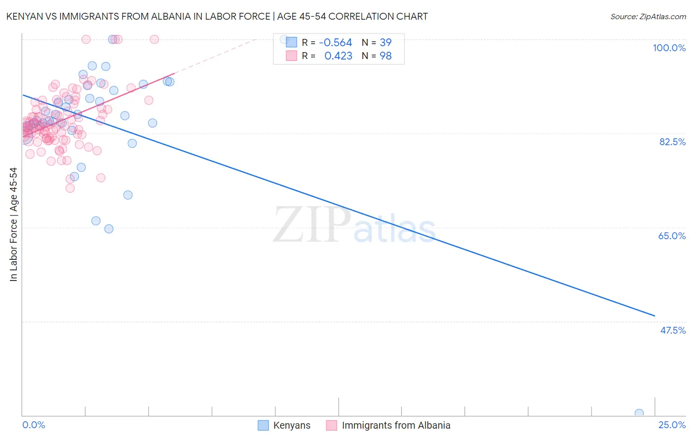 Kenyan vs Immigrants from Albania In Labor Force | Age 45-54