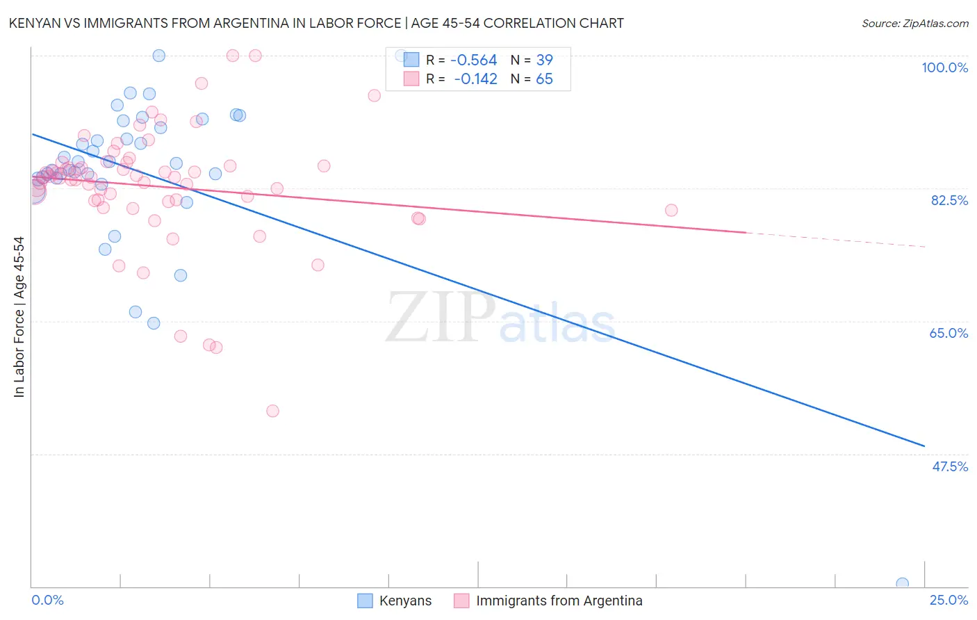 Kenyan vs Immigrants from Argentina In Labor Force | Age 45-54