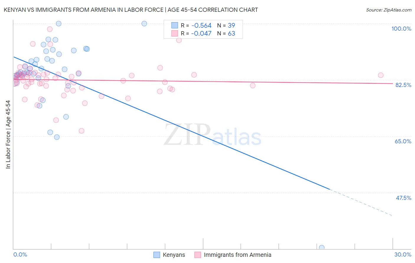 Kenyan vs Immigrants from Armenia In Labor Force | Age 45-54