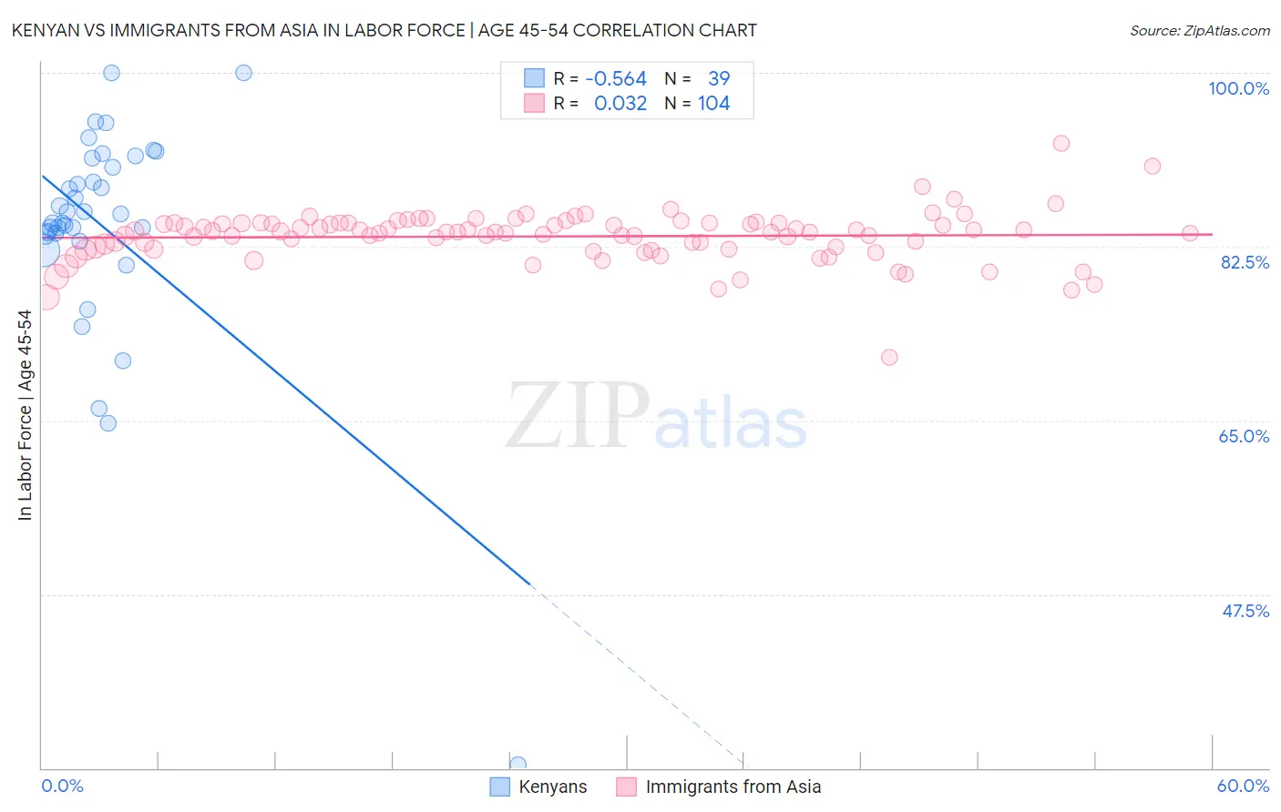 Kenyan vs Immigrants from Asia In Labor Force | Age 45-54