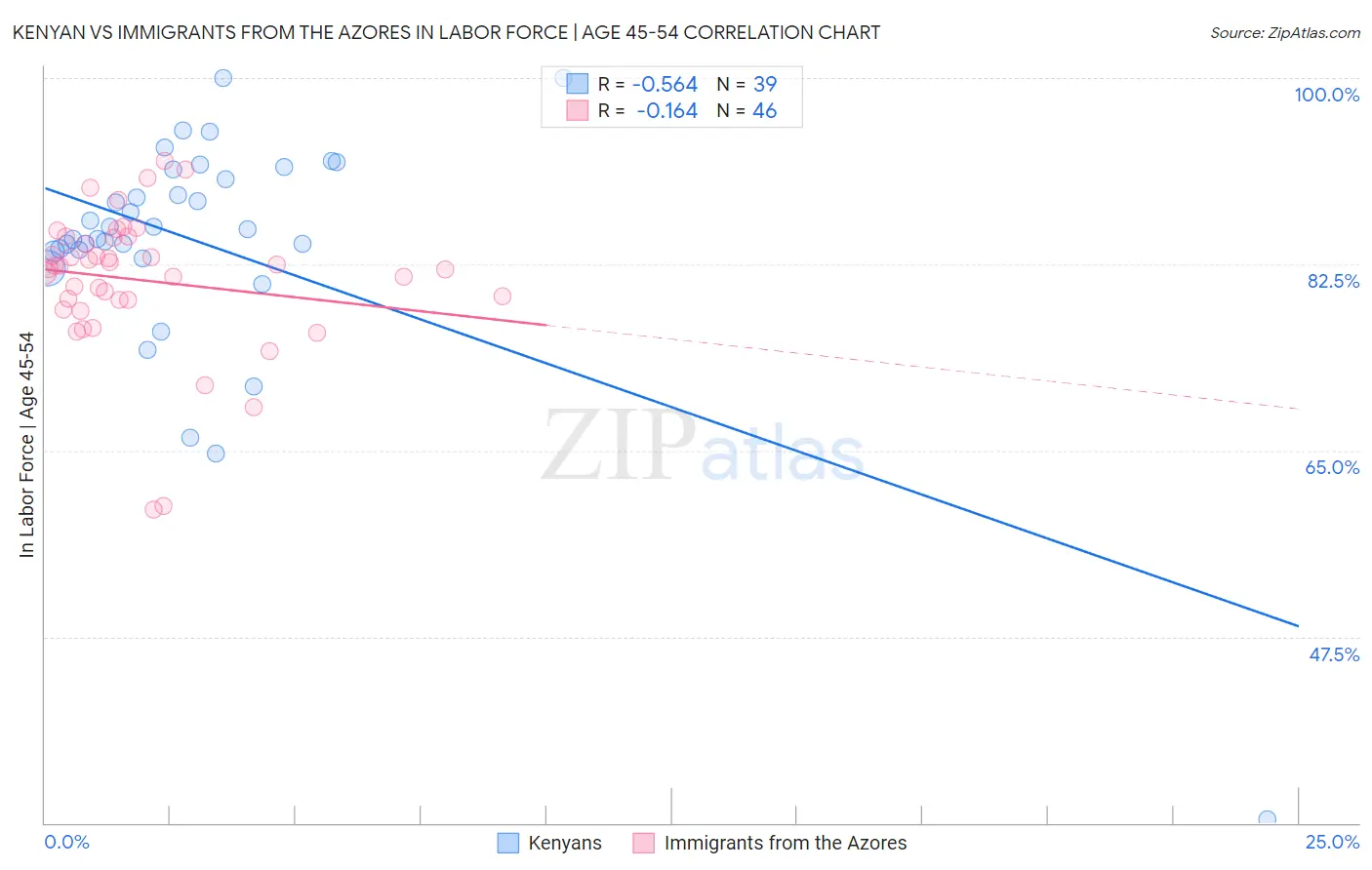 Kenyan vs Immigrants from the Azores In Labor Force | Age 45-54