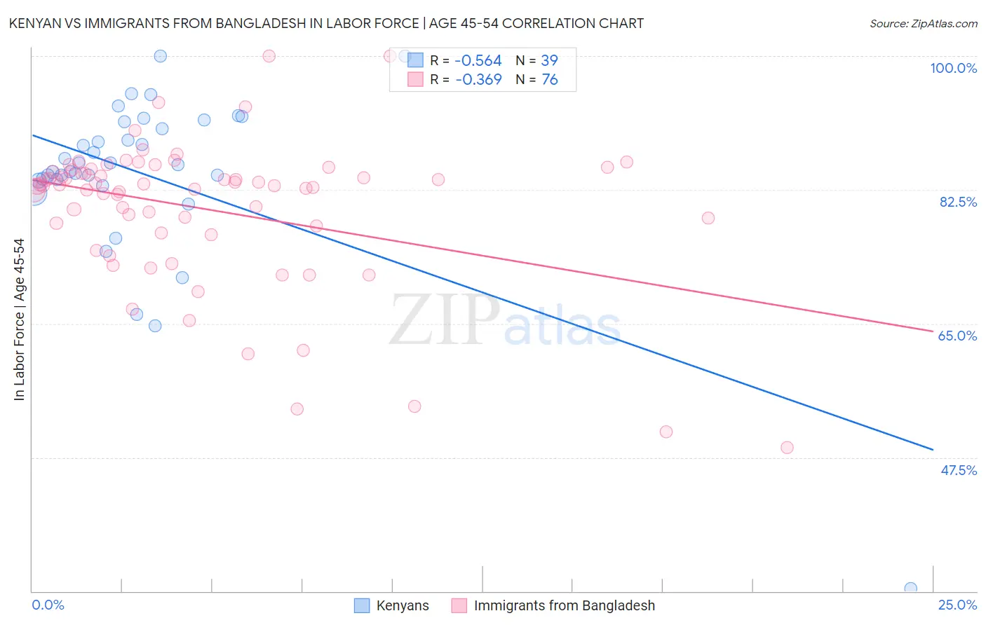 Kenyan vs Immigrants from Bangladesh In Labor Force | Age 45-54
