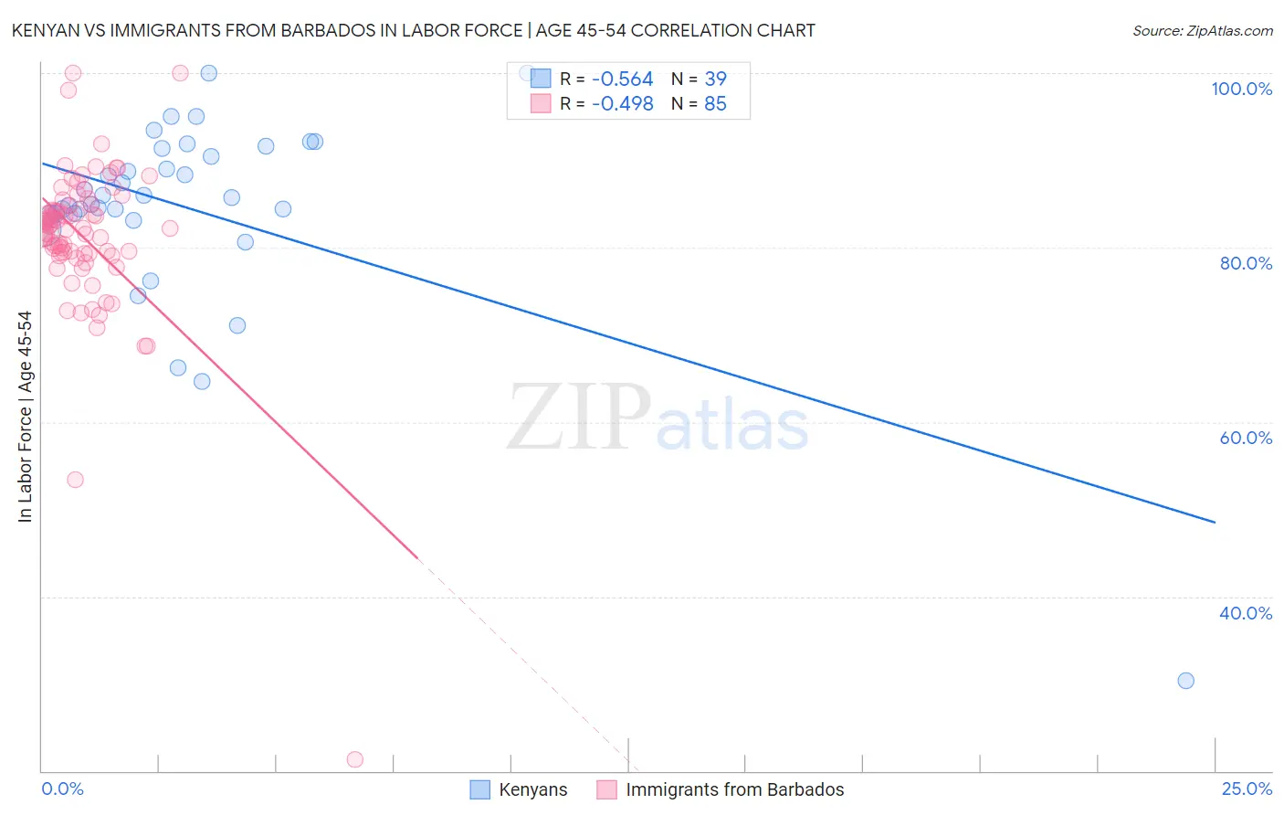 Kenyan vs Immigrants from Barbados In Labor Force | Age 45-54