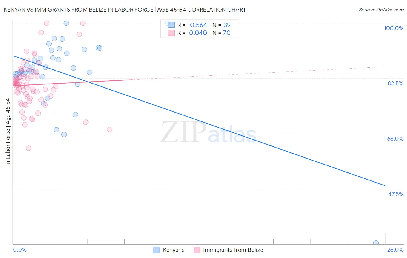 Kenyan vs Immigrants from Belize In Labor Force | Age 45-54