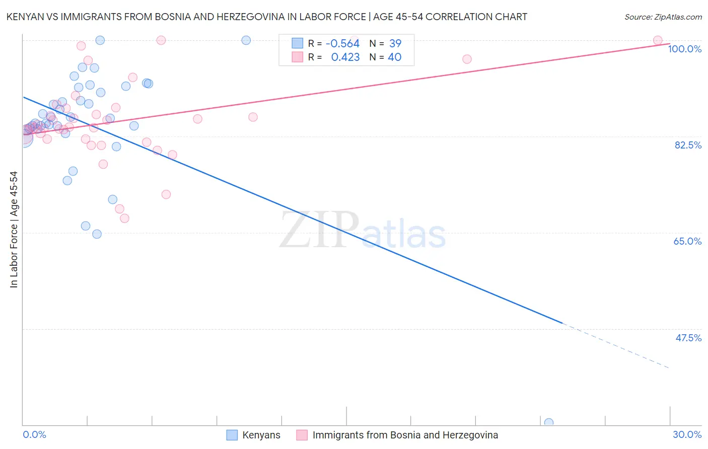 Kenyan vs Immigrants from Bosnia and Herzegovina In Labor Force | Age 45-54