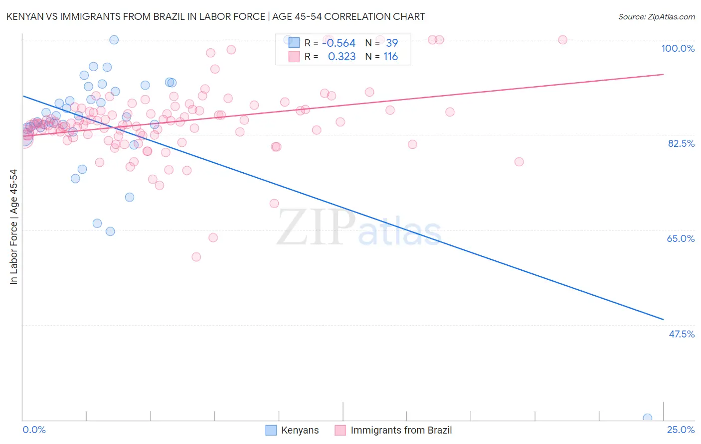 Kenyan vs Immigrants from Brazil In Labor Force | Age 45-54