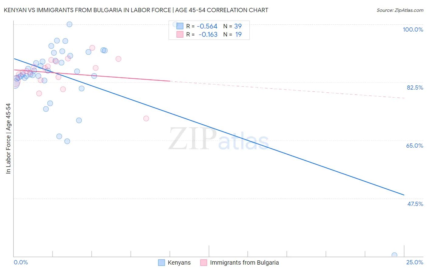 Kenyan vs Immigrants from Bulgaria In Labor Force | Age 45-54