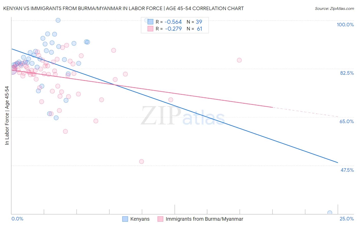 Kenyan vs Immigrants from Burma/Myanmar In Labor Force | Age 45-54