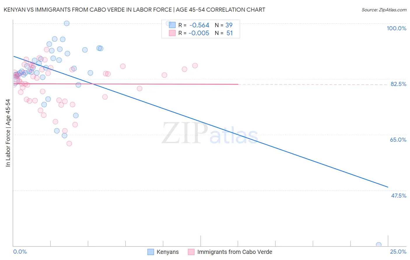 Kenyan vs Immigrants from Cabo Verde In Labor Force | Age 45-54