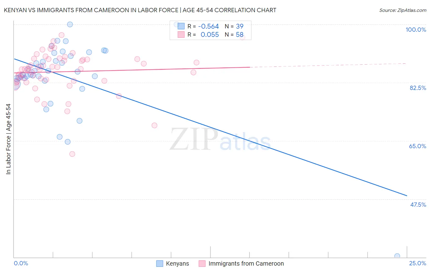 Kenyan vs Immigrants from Cameroon In Labor Force | Age 45-54