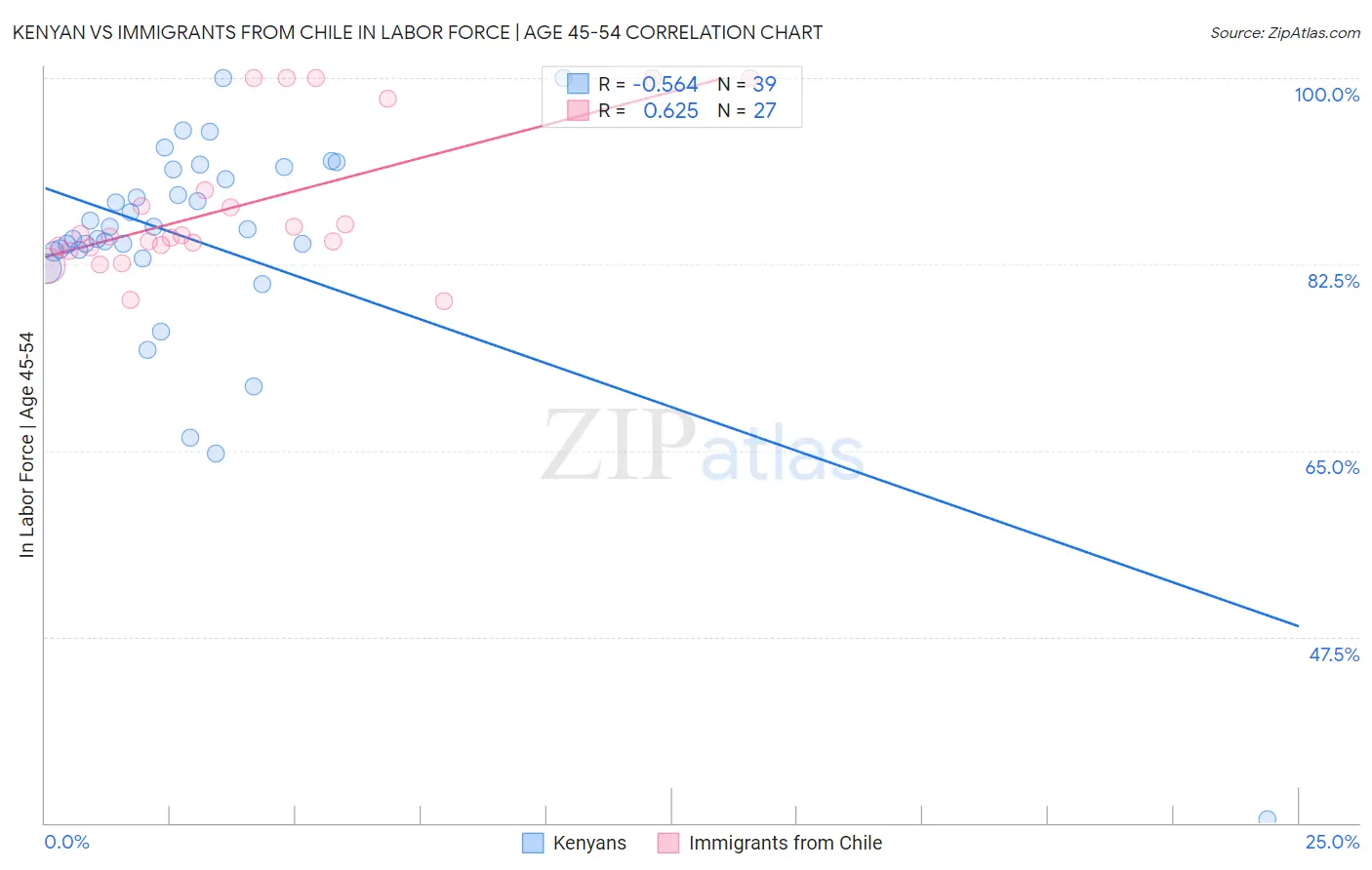 Kenyan vs Immigrants from Chile In Labor Force | Age 45-54
