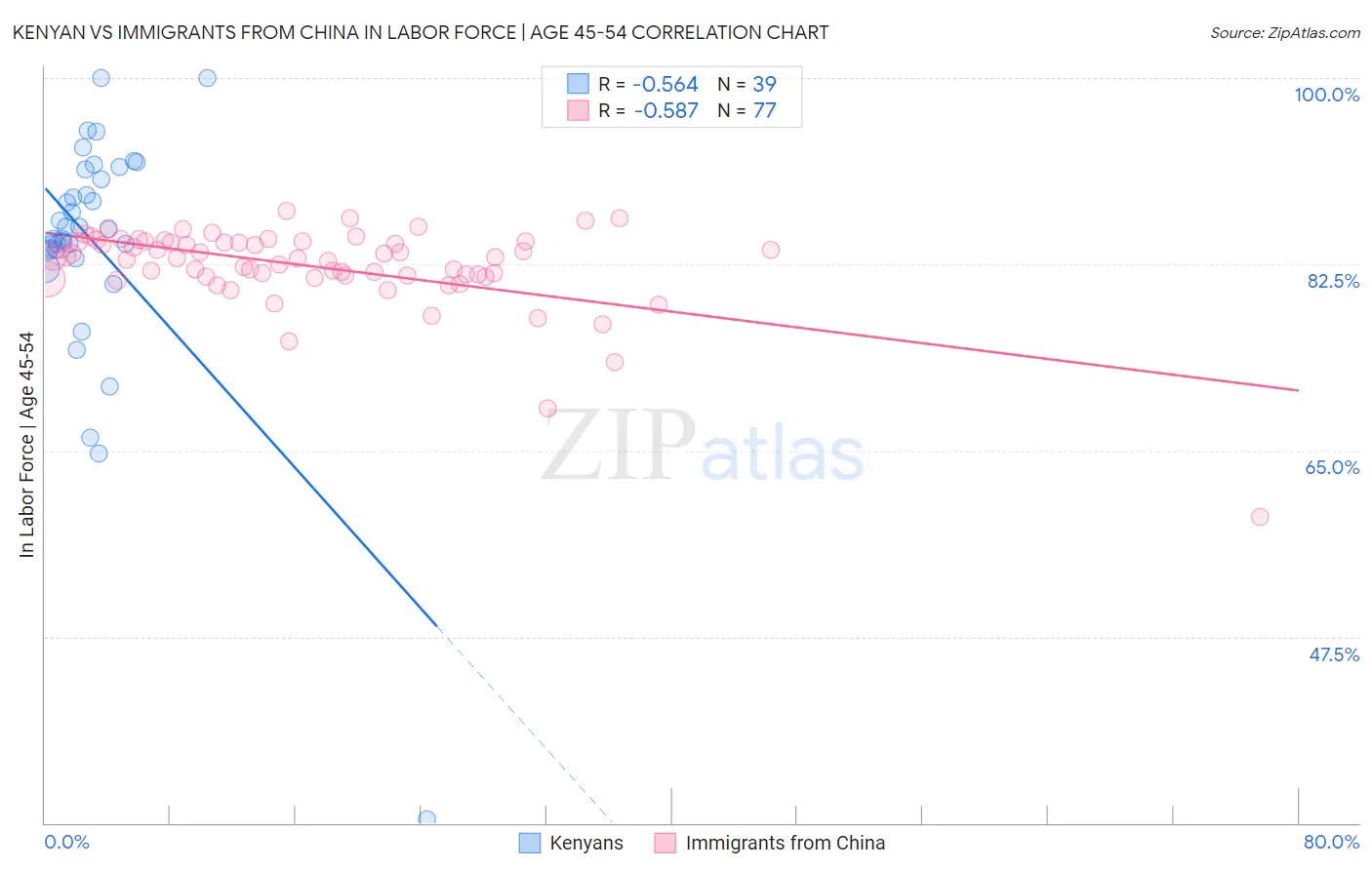 Kenyan vs Immigrants from China In Labor Force | Age 45-54