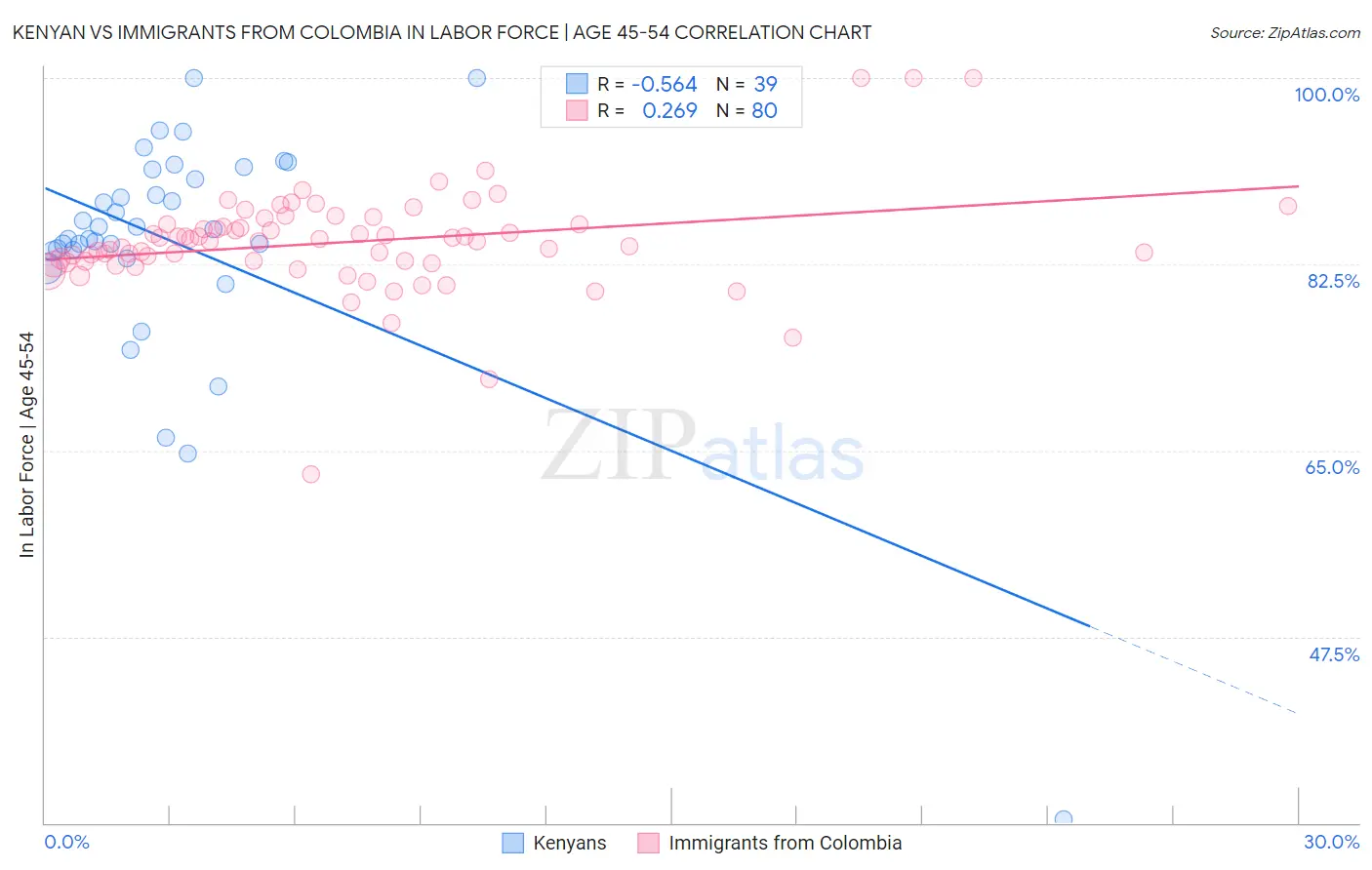 Kenyan vs Immigrants from Colombia In Labor Force | Age 45-54