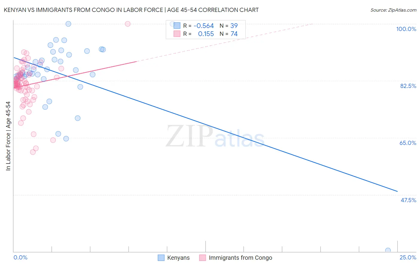 Kenyan vs Immigrants from Congo In Labor Force | Age 45-54