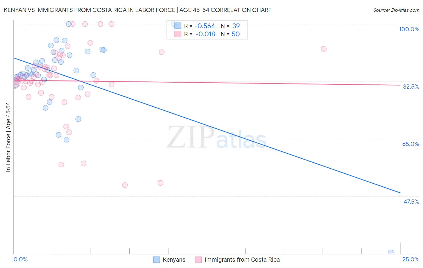 Kenyan vs Immigrants from Costa Rica In Labor Force | Age 45-54