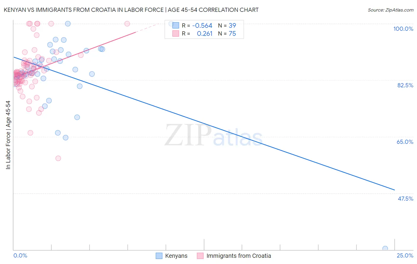 Kenyan vs Immigrants from Croatia In Labor Force | Age 45-54