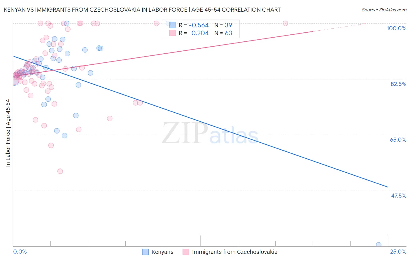 Kenyan vs Immigrants from Czechoslovakia In Labor Force | Age 45-54