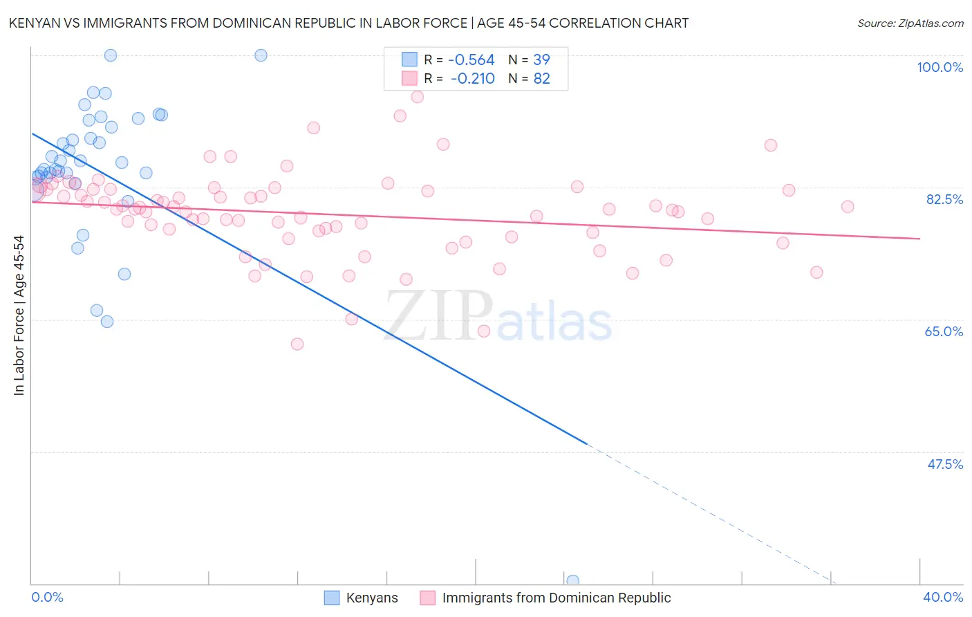 Kenyan vs Immigrants from Dominican Republic In Labor Force | Age 45-54