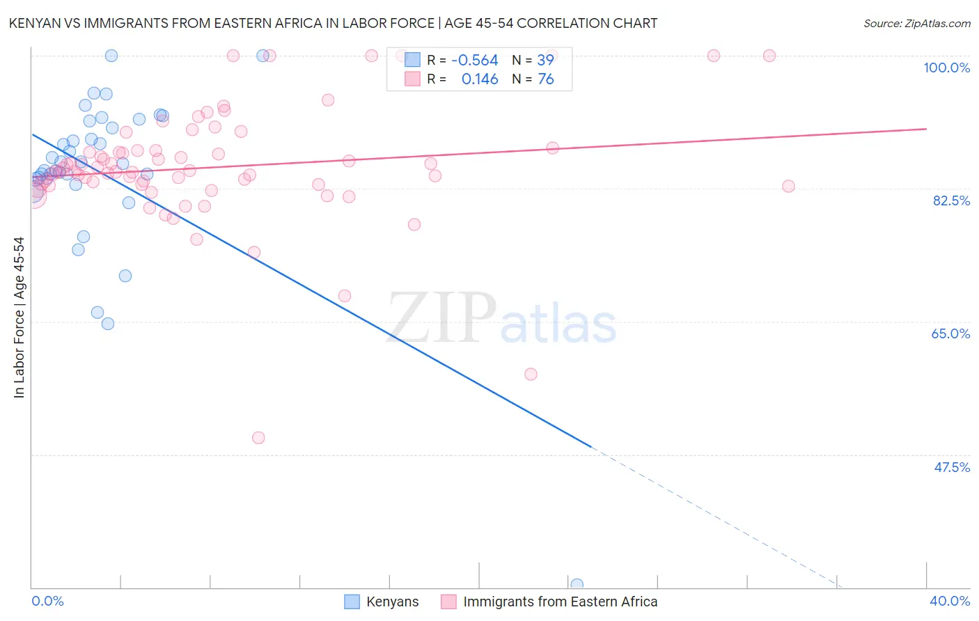 Kenyan vs Immigrants from Eastern Africa In Labor Force | Age 45-54