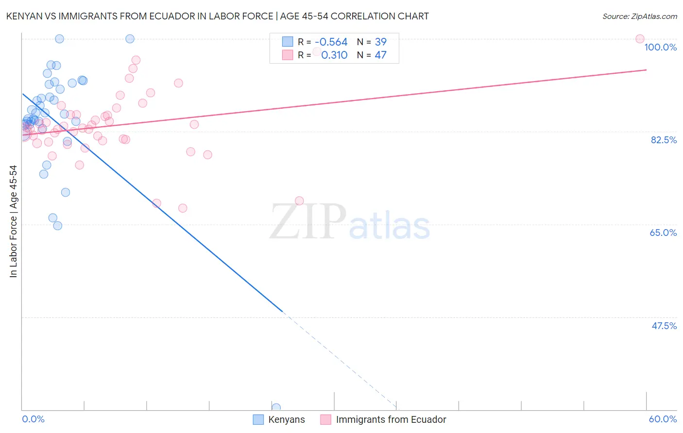 Kenyan vs Immigrants from Ecuador In Labor Force | Age 45-54