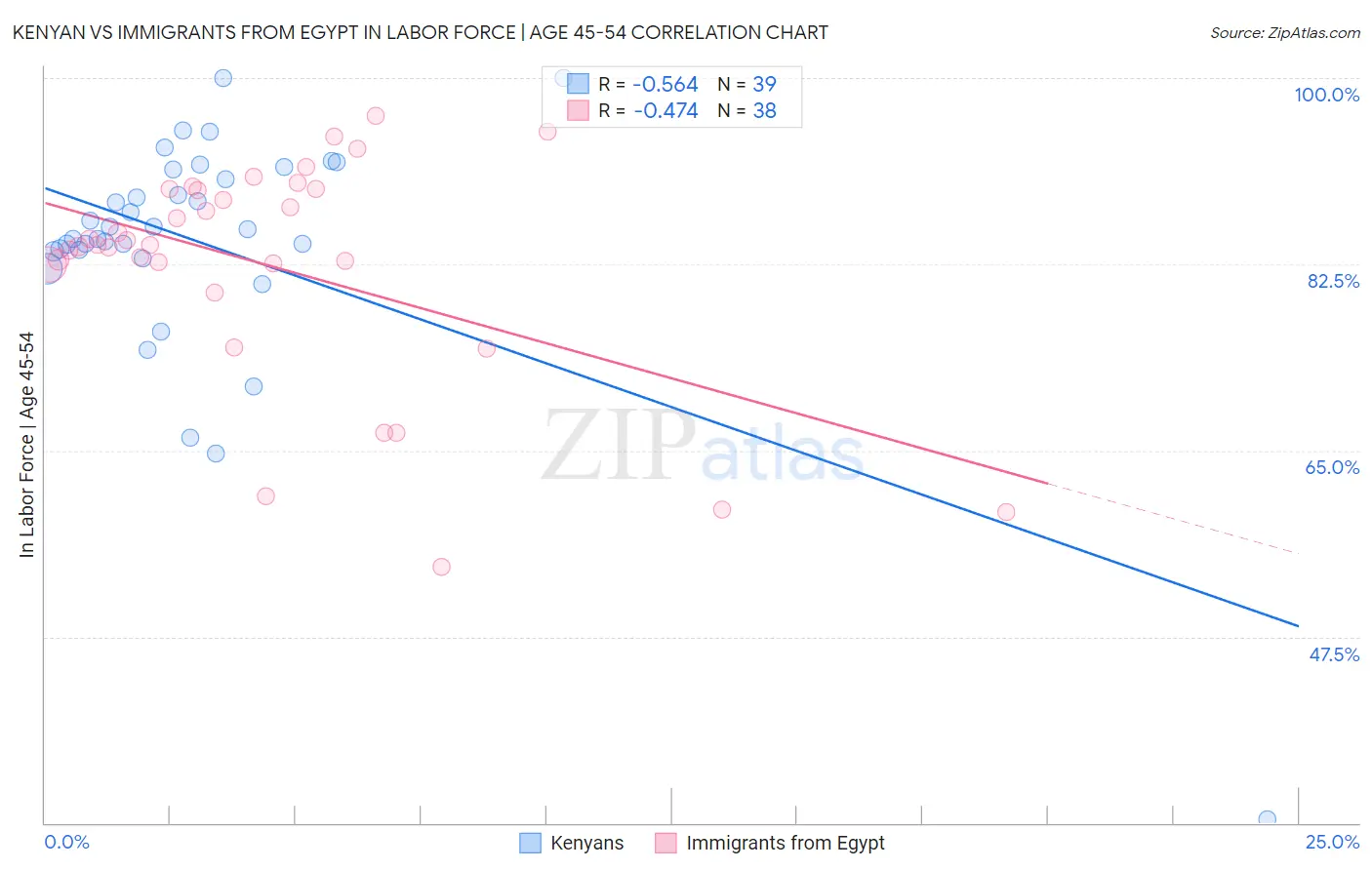 Kenyan vs Immigrants from Egypt In Labor Force | Age 45-54