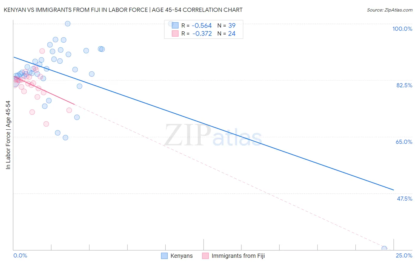 Kenyan vs Immigrants from Fiji In Labor Force | Age 45-54