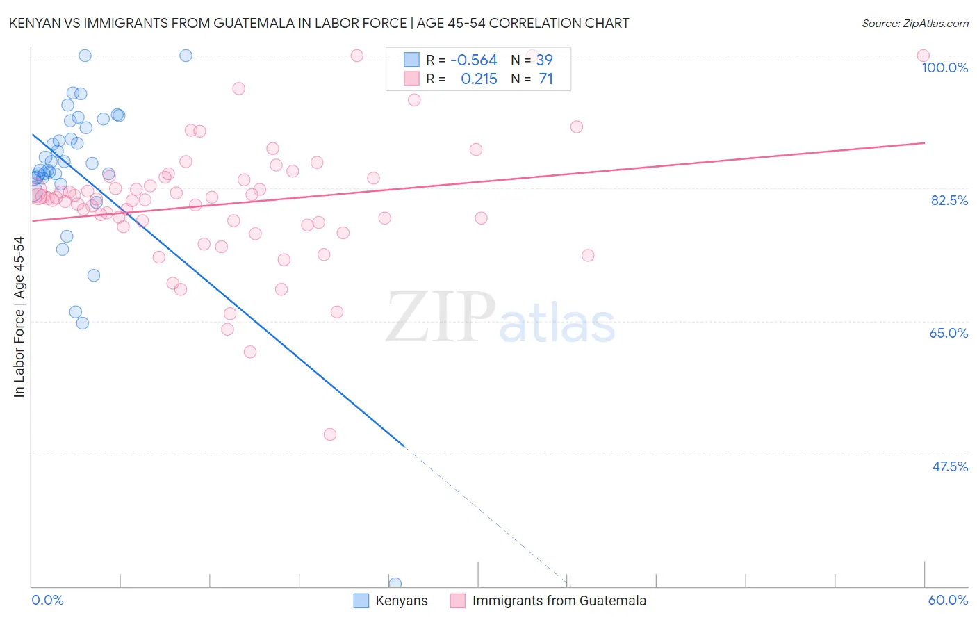 Kenyan vs Immigrants from Guatemala In Labor Force | Age 45-54