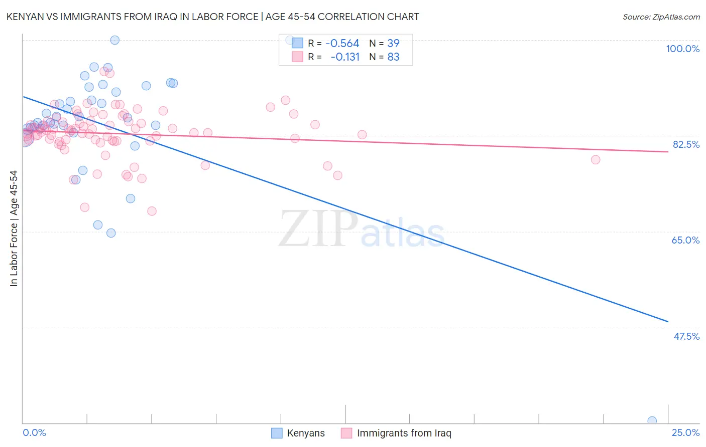 Kenyan vs Immigrants from Iraq In Labor Force | Age 45-54
