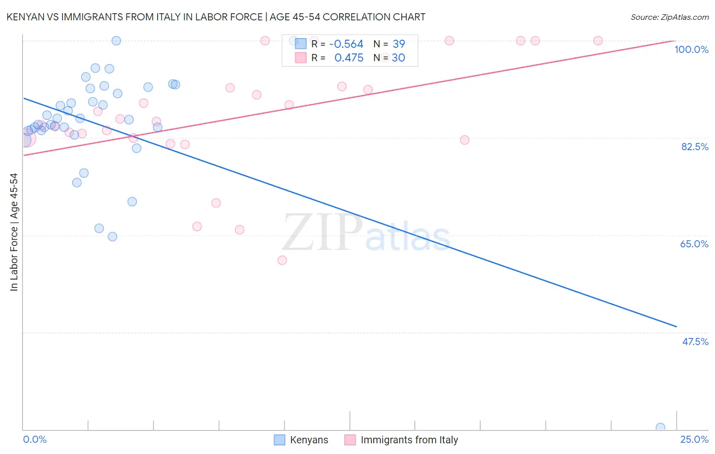 Kenyan vs Immigrants from Italy In Labor Force | Age 45-54