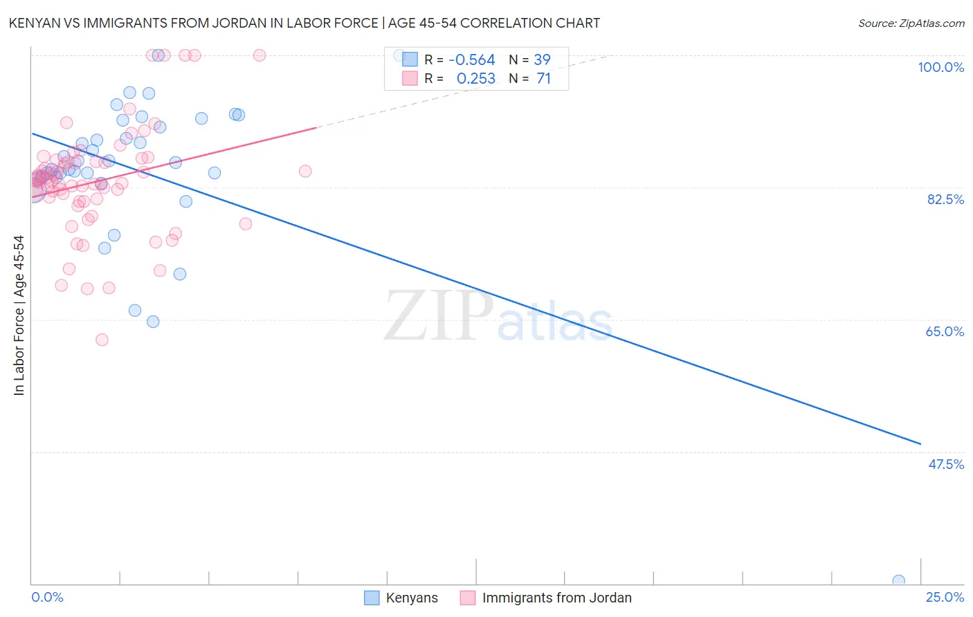 Kenyan vs Immigrants from Jordan In Labor Force | Age 45-54