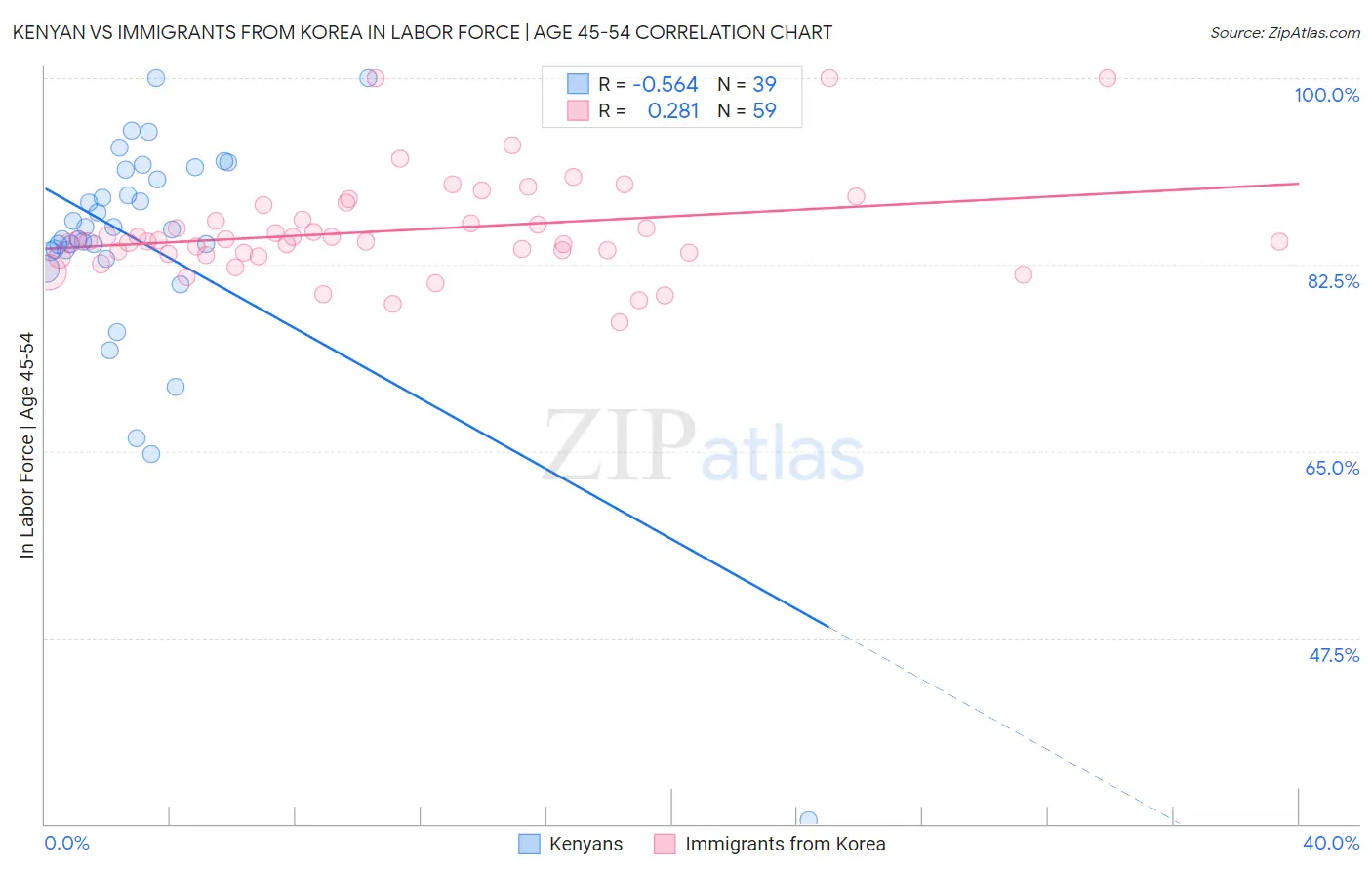 Kenyan vs Immigrants from Korea In Labor Force | Age 45-54