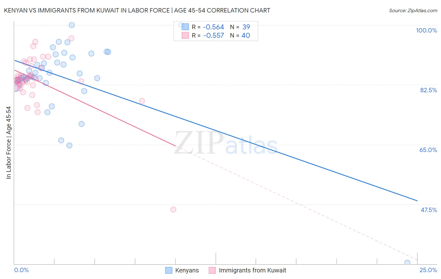 Kenyan vs Immigrants from Kuwait In Labor Force | Age 45-54