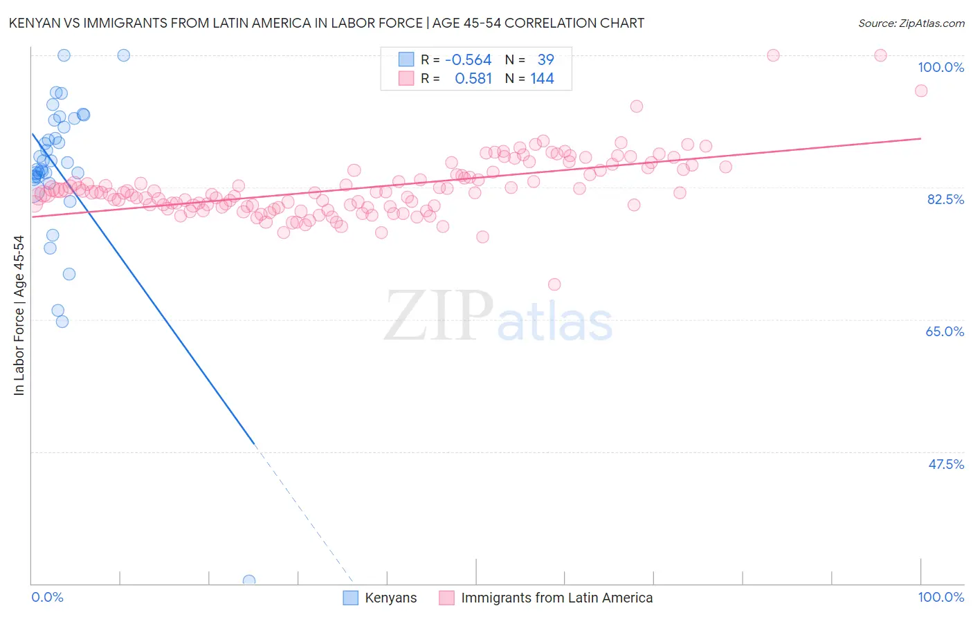 Kenyan vs Immigrants from Latin America In Labor Force | Age 45-54