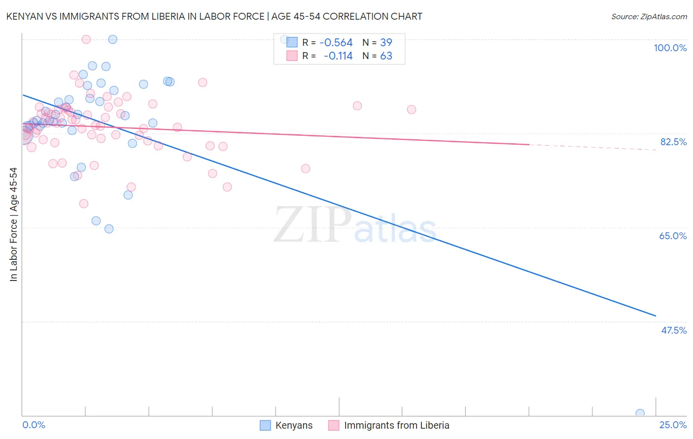 Kenyan vs Immigrants from Liberia In Labor Force | Age 45-54