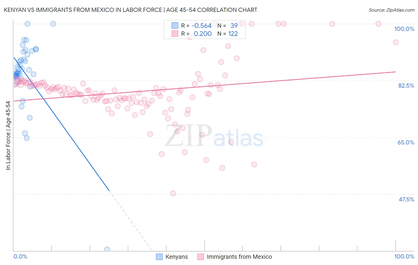 Kenyan vs Immigrants from Mexico In Labor Force | Age 45-54