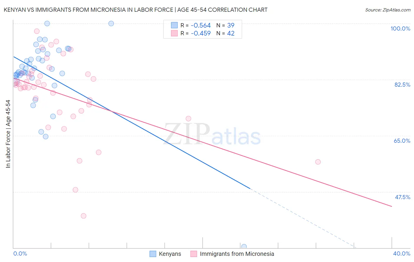 Kenyan vs Immigrants from Micronesia In Labor Force | Age 45-54