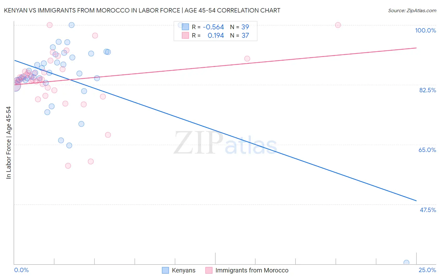 Kenyan vs Immigrants from Morocco In Labor Force | Age 45-54