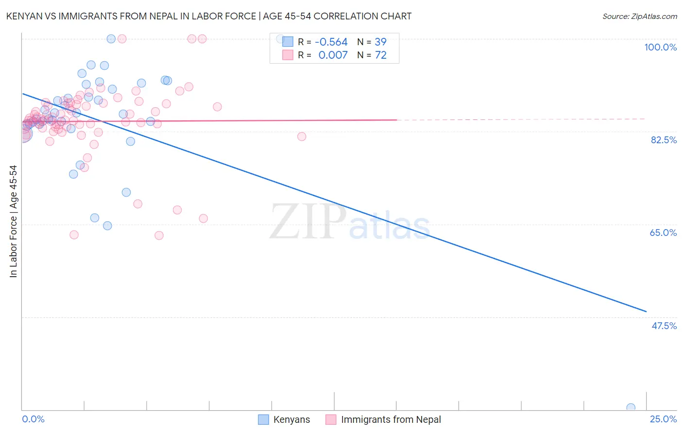 Kenyan vs Immigrants from Nepal In Labor Force | Age 45-54