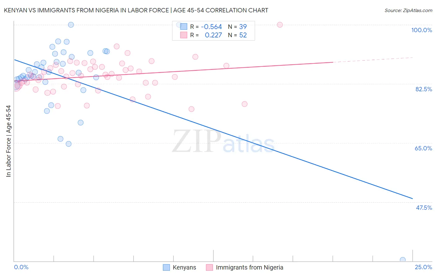 Kenyan vs Immigrants from Nigeria In Labor Force | Age 45-54