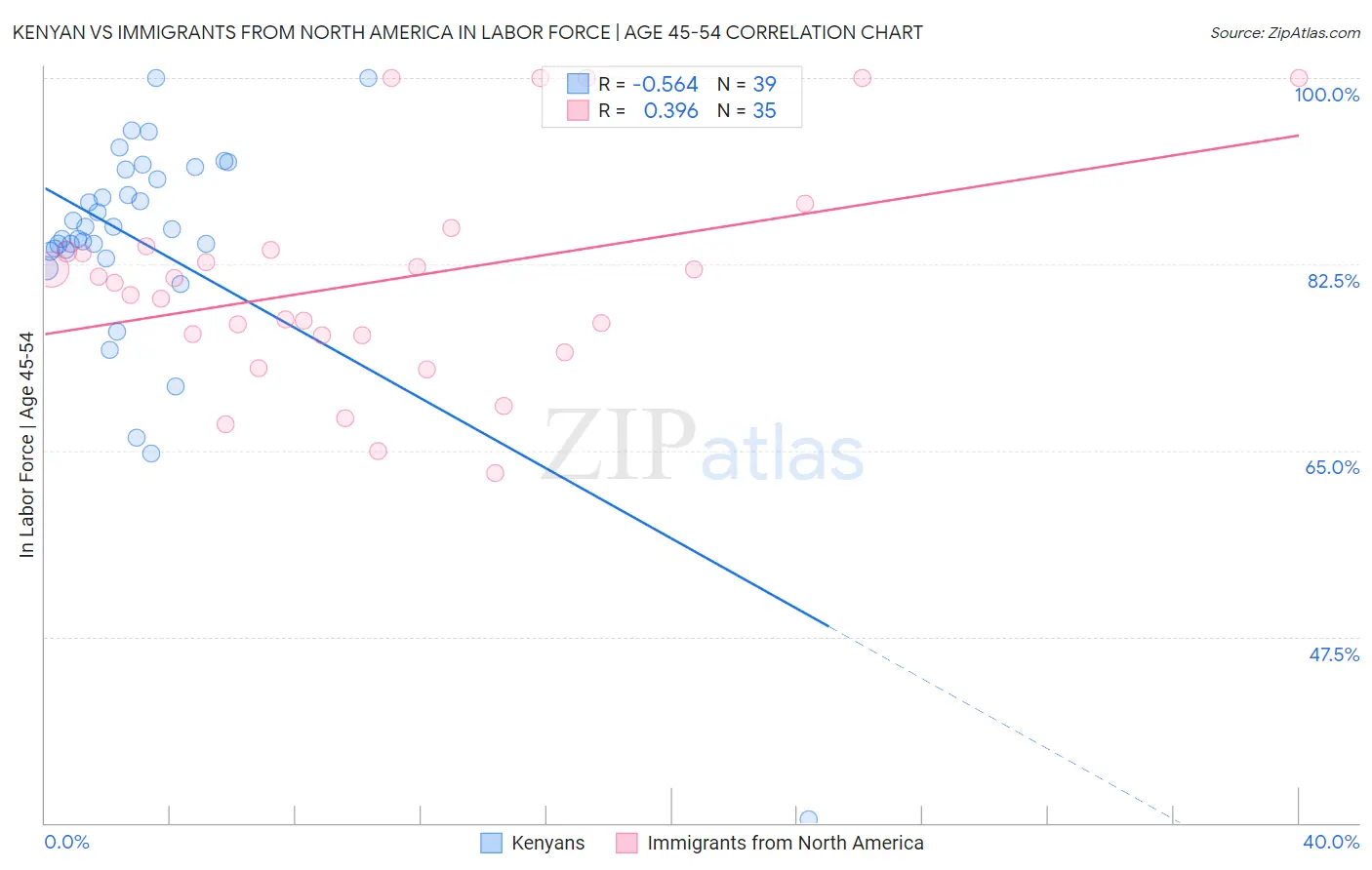Kenyan vs Immigrants from North America In Labor Force | Age 45-54