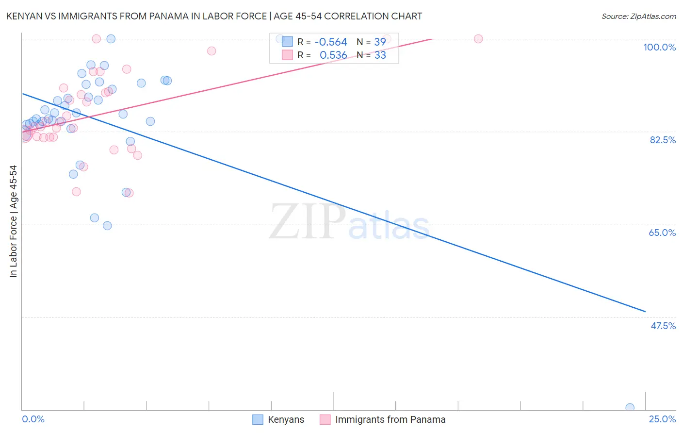 Kenyan vs Immigrants from Panama In Labor Force | Age 45-54